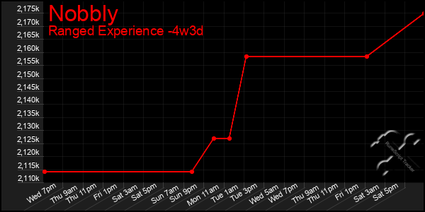 Last 31 Days Graph of Nobbly