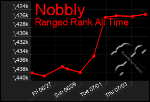 Total Graph of Nobbly