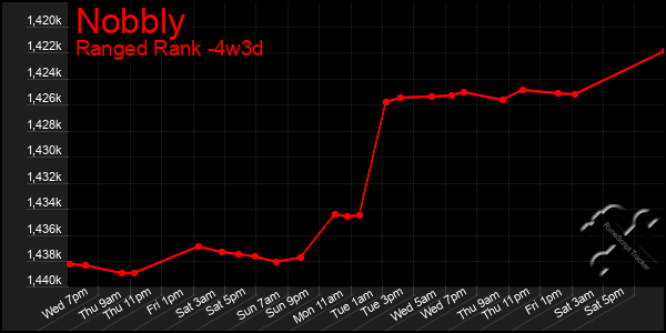 Last 31 Days Graph of Nobbly