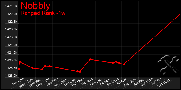 Last 7 Days Graph of Nobbly