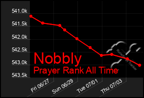 Total Graph of Nobbly