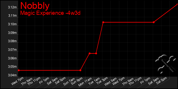 Last 31 Days Graph of Nobbly