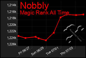 Total Graph of Nobbly