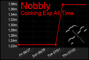 Total Graph of Nobbly