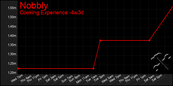 Last 31 Days Graph of Nobbly