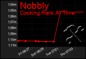 Total Graph of Nobbly