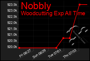 Total Graph of Nobbly