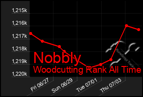 Total Graph of Nobbly