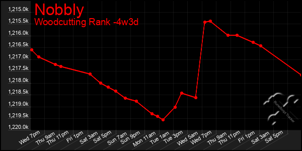Last 31 Days Graph of Nobbly