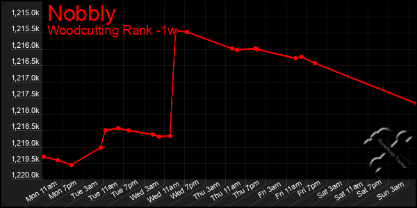 Last 7 Days Graph of Nobbly