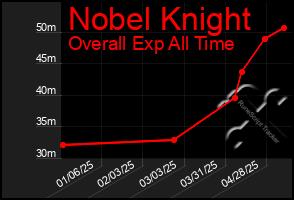 Total Graph of Nobel Knight