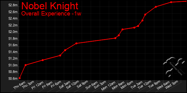 1 Week Graph of Nobel Knight