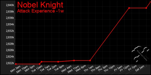 Last 7 Days Graph of Nobel Knight