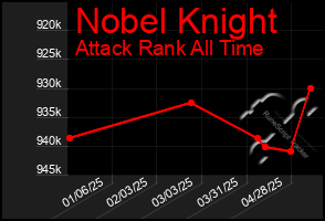 Total Graph of Nobel Knight