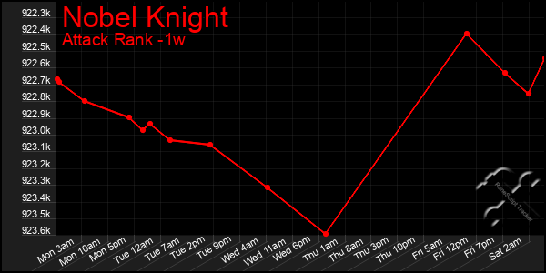 Last 7 Days Graph of Nobel Knight