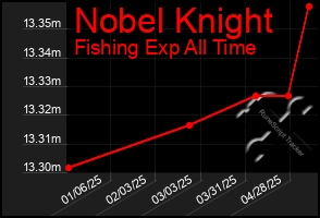 Total Graph of Nobel Knight