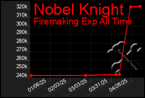 Total Graph of Nobel Knight
