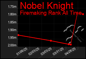 Total Graph of Nobel Knight