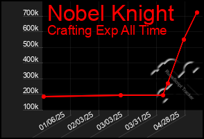 Total Graph of Nobel Knight