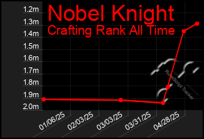 Total Graph of Nobel Knight