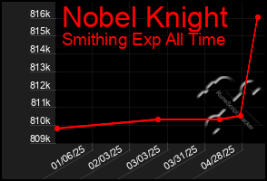 Total Graph of Nobel Knight