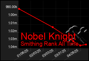 Total Graph of Nobel Knight