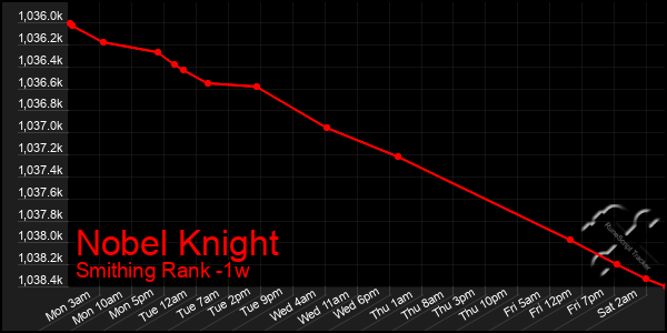 Last 7 Days Graph of Nobel Knight