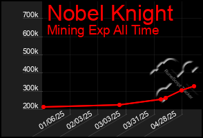 Total Graph of Nobel Knight