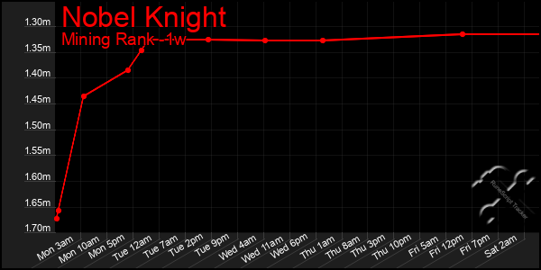 Last 7 Days Graph of Nobel Knight