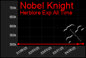Total Graph of Nobel Knight