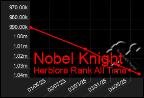 Total Graph of Nobel Knight