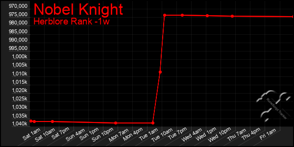 Last 7 Days Graph of Nobel Knight