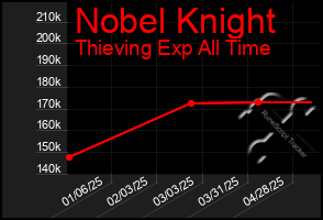 Total Graph of Nobel Knight