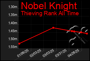 Total Graph of Nobel Knight
