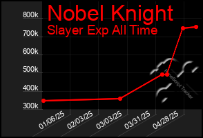 Total Graph of Nobel Knight