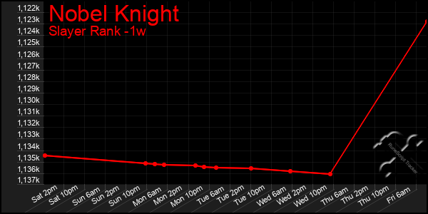 Last 7 Days Graph of Nobel Knight