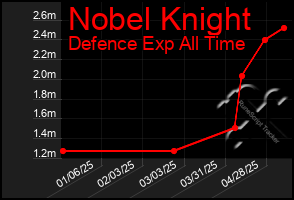 Total Graph of Nobel Knight
