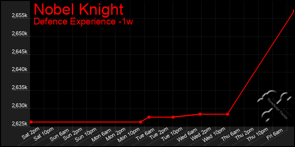 Last 7 Days Graph of Nobel Knight