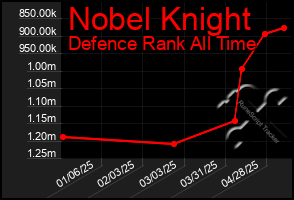 Total Graph of Nobel Knight