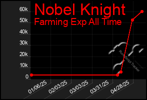 Total Graph of Nobel Knight