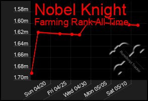 Total Graph of Nobel Knight