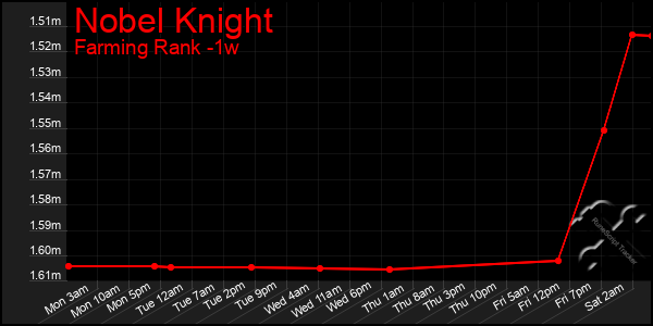Last 7 Days Graph of Nobel Knight