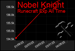 Total Graph of Nobel Knight