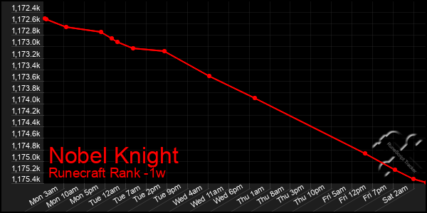Last 7 Days Graph of Nobel Knight