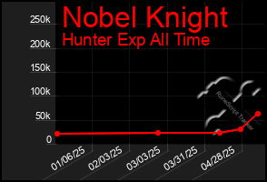 Total Graph of Nobel Knight