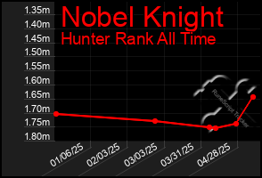 Total Graph of Nobel Knight