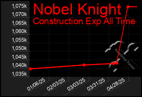 Total Graph of Nobel Knight