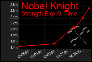Total Graph of Nobel Knight