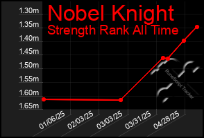Total Graph of Nobel Knight