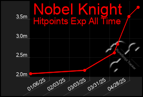 Total Graph of Nobel Knight